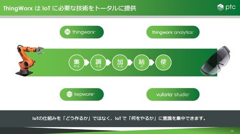 IoTに必要な技術をトータルに提供するThingWorx