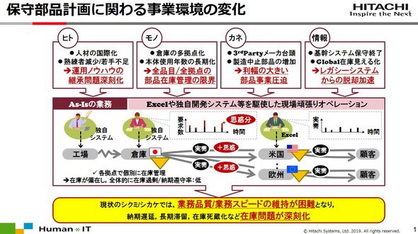 図1　アフター部品計画に関わる事業環境の変化