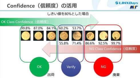 図4　信頼度に基づく判定のイメージ