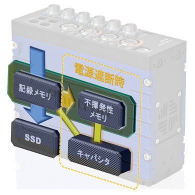 電源遮断時のデータフローとキャパシターからの電力供給イメージ