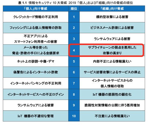 図1　情報セキュリティ10大脅威 2019の結果（赤枠は筆者による強調）