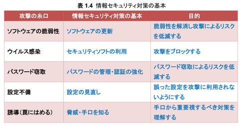 図2　情報セキュリティ対策の基本（情報セキュリティ10大脅威 2019 11ページより）