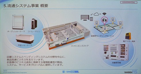 流通システム事業の概要について　※出典：サンデン・リテールシステム