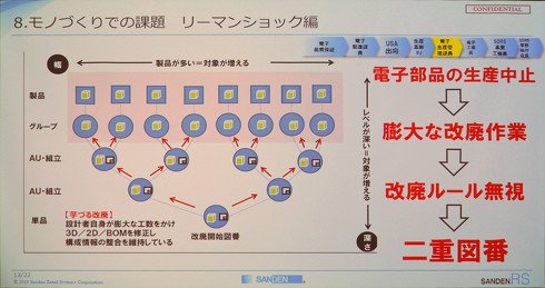 モノづくりでの課題【リーマンショック編】