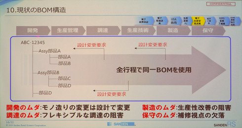 現状のBOM構造