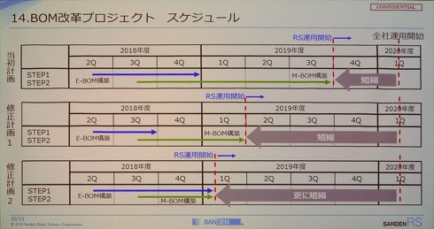 BOM改革プロジェクトのスケジュール