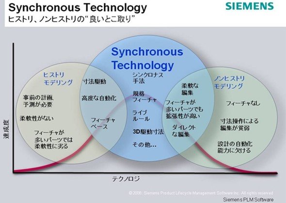 画像3　シンクロナス・テクノロジーとは