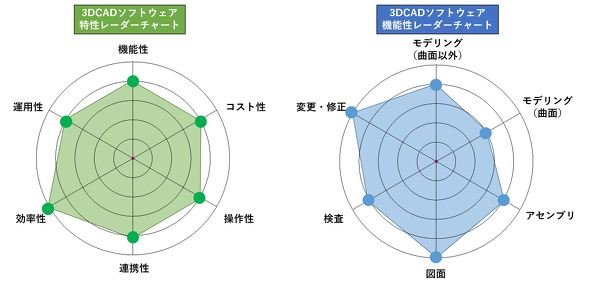 画像6　Solid Edgeをレーダーチャートで評価