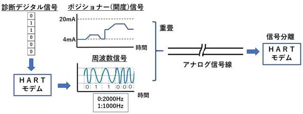 図1　HART通信における信号処理
