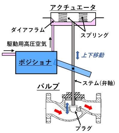図2　流量調整弁の構造