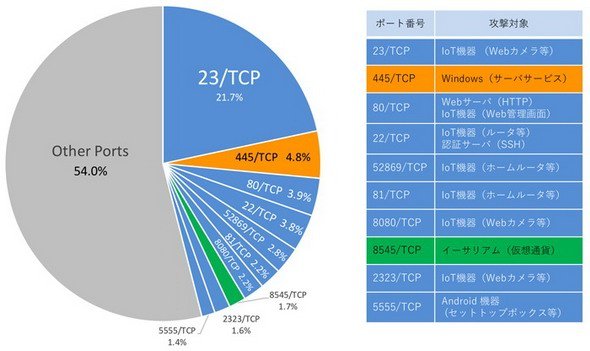 図1　「NICTER観測レポート2018」で観測された宛先ポート番号別パケット数分布（調査目的のスキャンパケットを除く）。その多くがIoT機器に関連したポートだということが分かる
