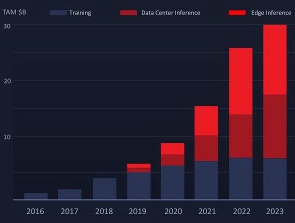 図2 こちらは縦軸はTAM。Barclays Researchは2023年のTAMを300億ドルと予測している（NVIDIAは200億ドル）