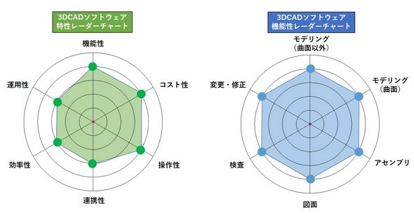 画像6　ZW3Dをレーダーチャートで評価