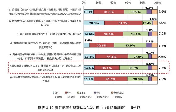 図1：委託元の思惑「責任範囲を明確にしてしまうとそれ以外の対応が期待できない……」（出典：「ITサプライチェーンにおける情報セキュリティの責任範囲に関する調査」47ページ）