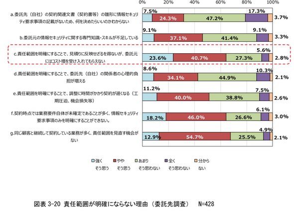 図2：委託先の思惑「責任範囲を明確にしてしまうとコスト増を受け入れてもらえない……」（出典：「ITサプライチェーンにおける情報セキュリティの責任範囲に関する調査」47ページ）
