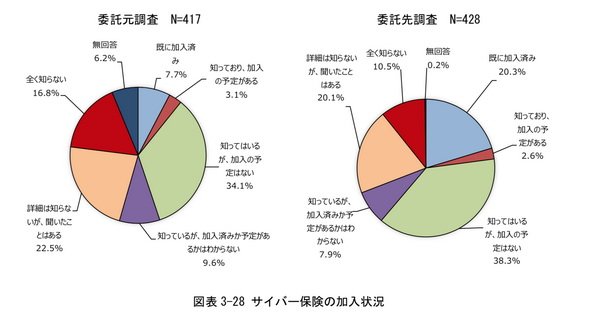 図3：サイバー保険に加入している率は低く、3分の1以上が「知っているが加入の予定はない」（出典：「ITサプライチェーンにおける情報セキュリティの責任範囲に関する調査」56ページ）