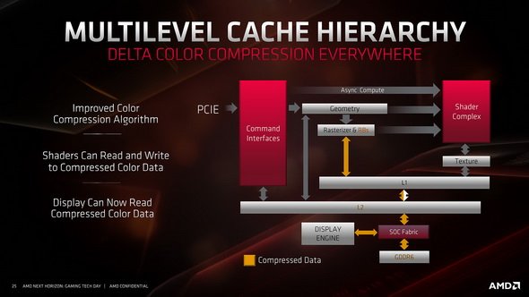 写真3：今年のE3に合わせて開催されたAMD Next Horizon:Gaming Tech Dayというテクニカルセッションの資料より。L2とDisplay Engine/GDDR6が“SoC Fabric”で接続されているのがポイント