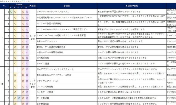 図1 JPCERT/CCがまとめた「IoTセキュリティチェックリスト」