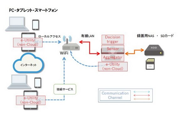 図2 ネットワークカメラにおけるプリミティブ別分類（IoTセキュリティチェックリスト 利用説明書より）