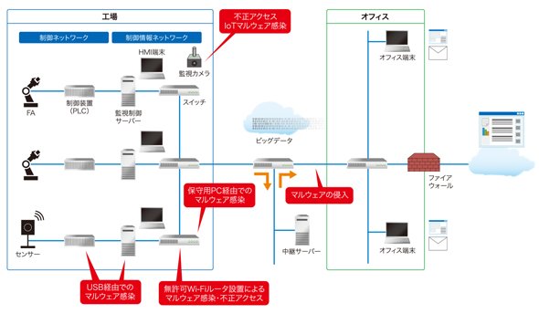 図1　工場のIoT化における“5つのセキュリティリスク”（出典：日立ソリューションズ）