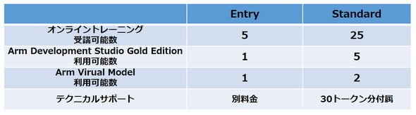 表2 EntryとStandardでの違い