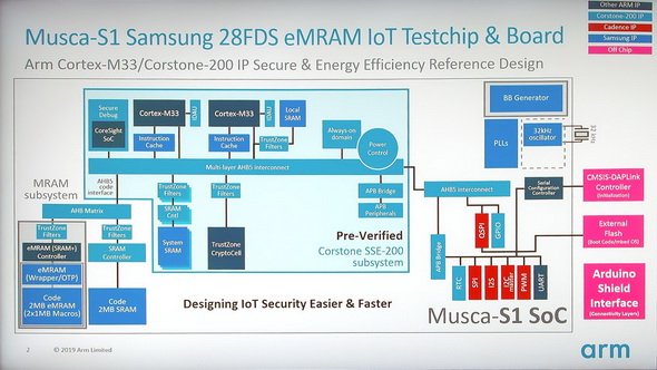 写真3：パネル展示ではあったが、Musca-S1の構成。もっともこのチップはSamsungの28nm FD-SOIプロセスを利用した、Embedded SRAMの実装とBody Biasingによる省電力性のアピールがメインのチップなので、ちょっと意味合いは異なるが