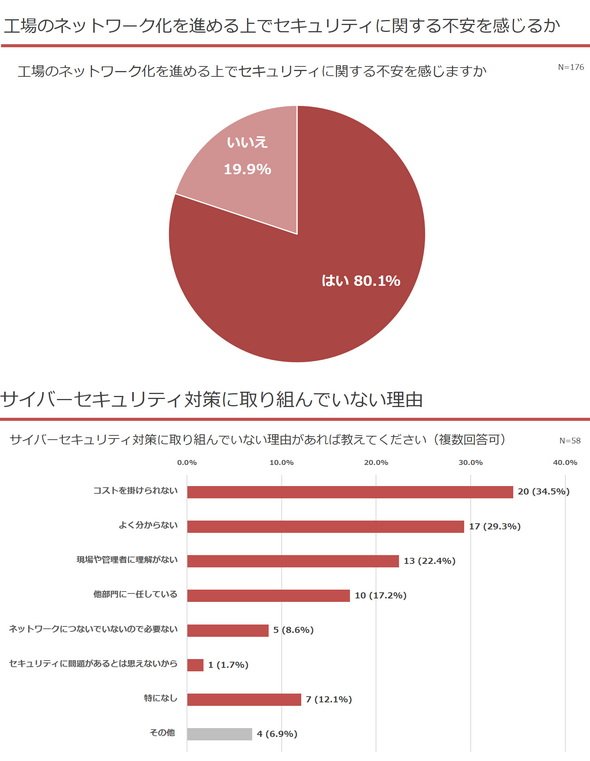 図1 TechFactory「つながる工場の現状と課題」に関する調査