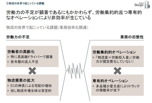 物流の世界で起こっている課題