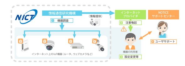 図1　NOTICEの取り組み
