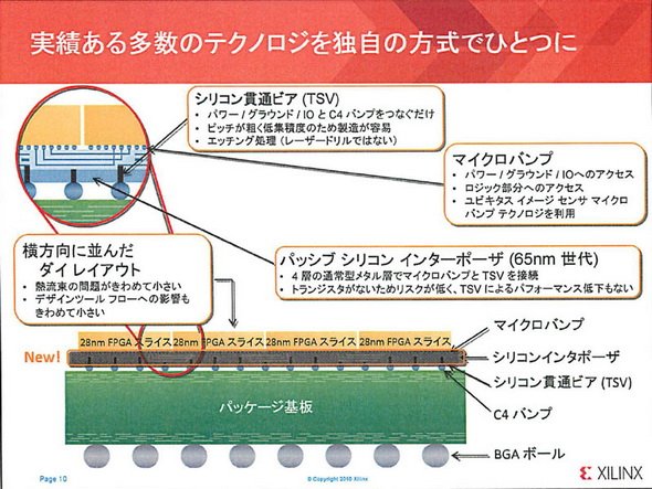 図1　当時のXilinxの説明資料より。この図では4つのFPGAのダイ（FPGAスライス）を接続しているが、他にAnalog Blockを接続したりすることもできた