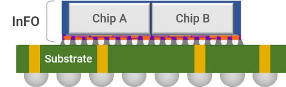 図7　同じくTSMCのページに掲載されたInFO-oSの模式図。Chip A/Bに跨る様に薄いSubstrateが配されているのが分かる