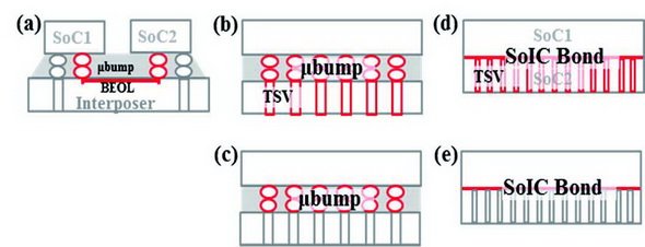 図8　SoIC Bondには、Fan-outとBumpをつなぐSoIC F2B（図中（d））とFan-out同士をつなぐSoIC F2F（図中（e））がある