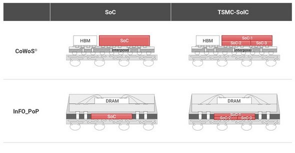 図10　左が従来のSoC、右がSoICを使った例。CoWoSやInFO-PoPとの組み合わせが可能