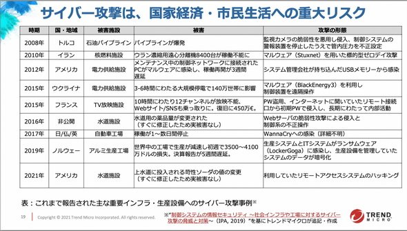 図2　サイバー攻撃が重要インフラを襲った事例（トレンドマイクロ記者発表資料より）