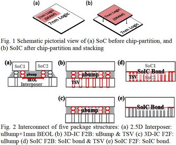 図3:下の図で（d）と（e）がSoIC。違いは回路層同士を向き合わせて接続（Face-to-Face）するか（e）、下側のチップが回路層から配線層をTSVで貫通させて、上側のチップの回路層に接続する（Face-to-Bottom）か（d）である。（e）の方が性能が上がるが、3つ以上のチップの積層ができない。（d）の方は、TSVで貫通させれば3つ以上のチップを積層可能である