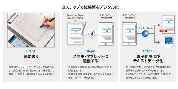 図1　紙帳票をデジタル化する流れ