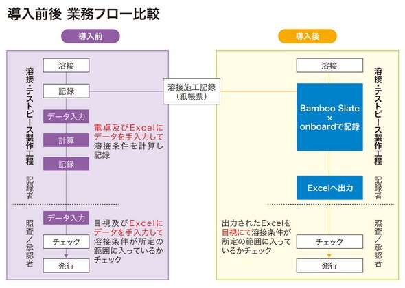 図2　導入前後の業務フロー比較