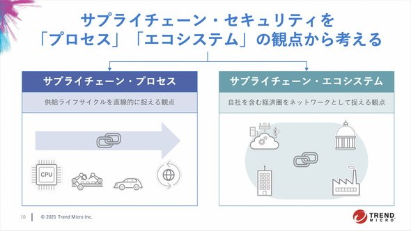 図1　サプライチェーンセキュリティを2つの観点で考える