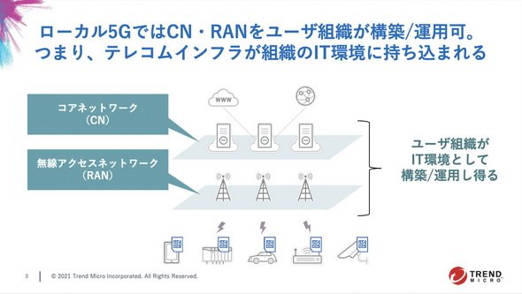 図2　ローカル5Gでは、ユーザー組織がIT環境として5Gネットワーク構成の一部を運用することとなる