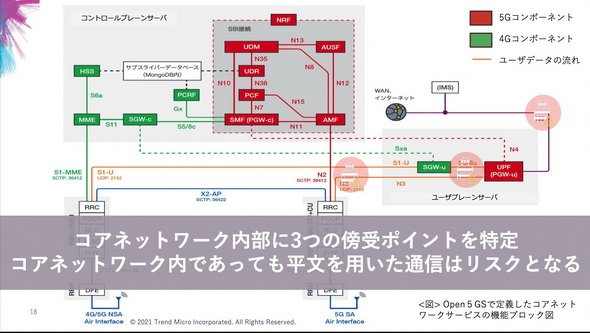 図3　コアネットワーク内部にも傍受ポイントが複数あった