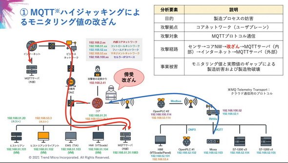 図4　実証実験でのシナリオ