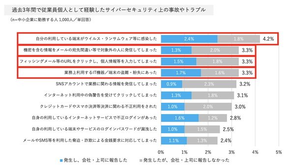図2　過去3年間で従業員個人として経験したサイバーセキュリティ上の事故やトラブル