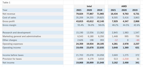 Table 1 IntelとAMDの2019～2021年の主要な財務数値
