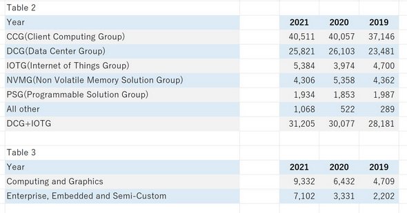 Table 2がIntelの部門別売り上げ、Table 3がAMDの部門別売り上げ