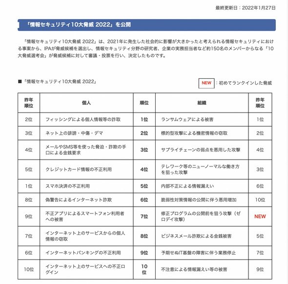 図1　情報セキュリティ10大脅威 2022のランキング
