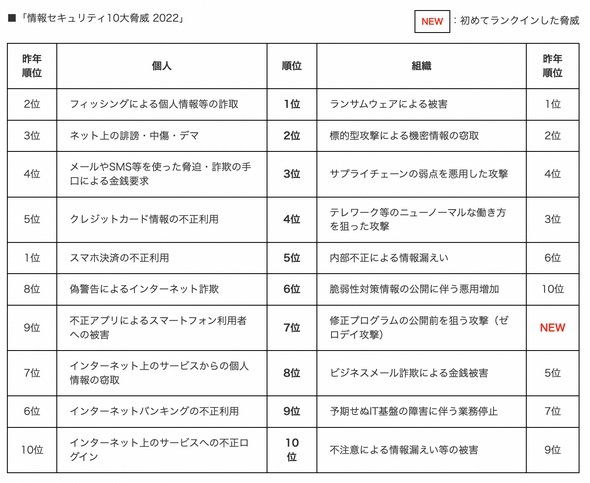 図1　IPA 2022年版「情報セキュリティ10大脅威」（出所：IPA）