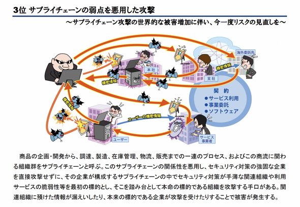 図2　2022年版「情報セキュリティ10大脅威」解説資料から引用（出所：IPA）