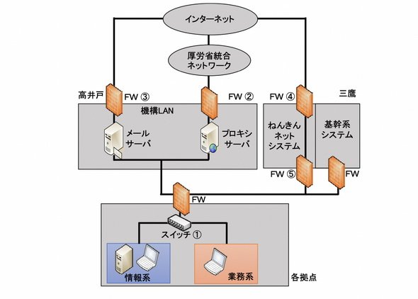 図1　年金機構のネットワークにおいて、情報系が基幹系と論理的に分離されていたにもかかわらず、中間ファイルが情報系PCに残っていたために漏えい事件が起きた（日本年金機構における個人情報流出事案に関する 原因究明調査結果より引用）