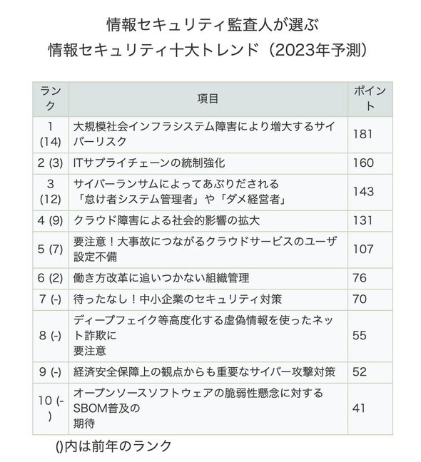 情報セキュリティ監査人が選ぶ情報セキュリティ十大トレンド（出所：日本セキュリティ監査協会）