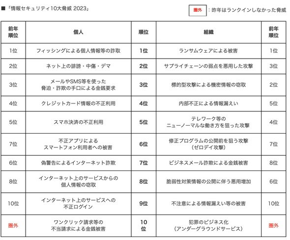 図1　情報セキュリティ10大脅威2023（出所：IPA 独立行政法人 情報処理推進機構）